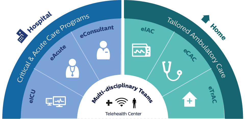 Enterprise telehealth multi-disciplinary teams inforgraphic