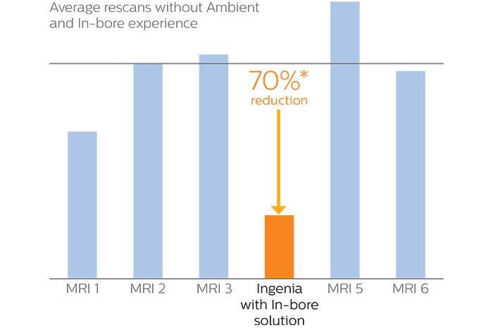 In-bore patient satisfaction reduce rescans