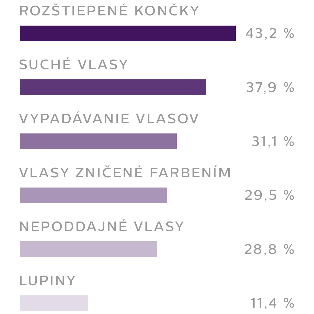 graf problem s vlasy