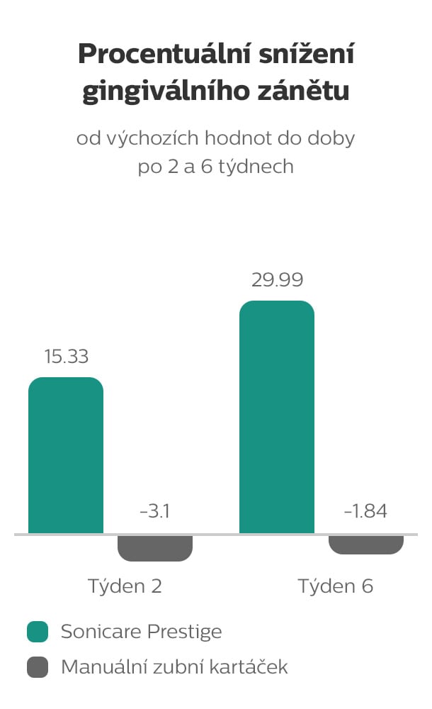 Snížení zánětu